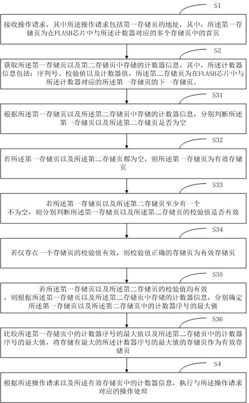 Method and device for reading and writing a counter