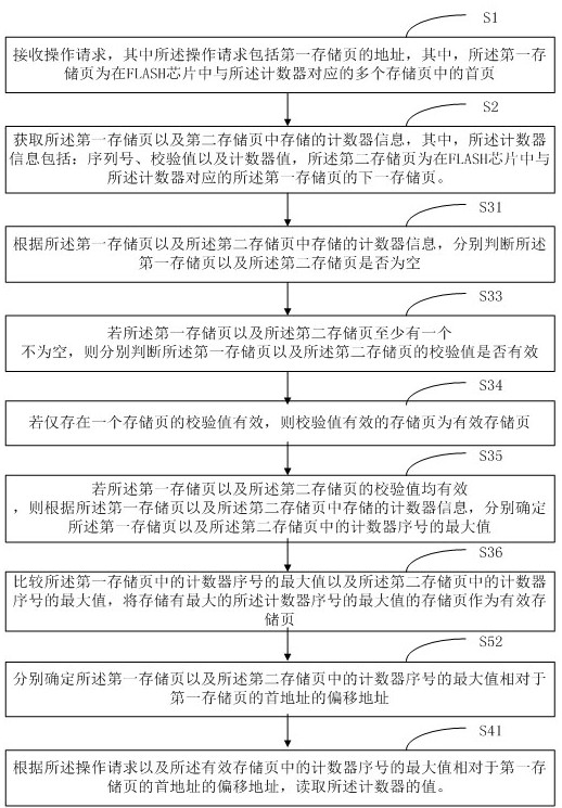 Method and device for reading and writing a counter