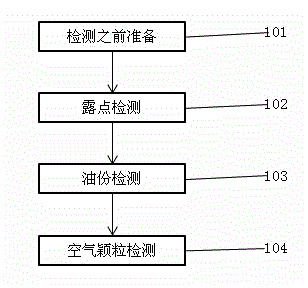 Method for detecting cleanness of compressed air pipeline of offshore oil platform
