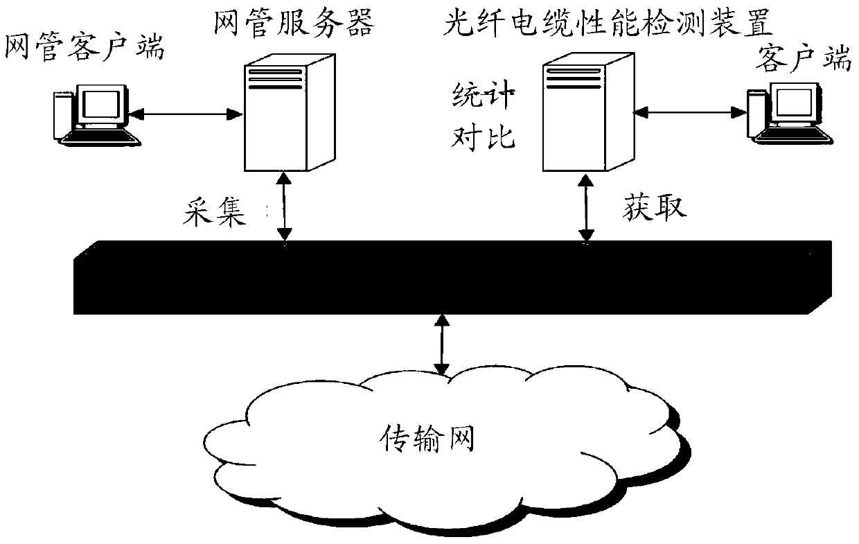 A method and device for detecting the performance of an optical fiber cable