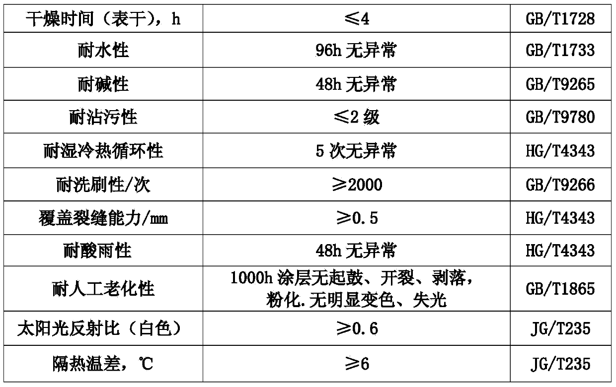 Sunlight heat-reflecting thermal-insulating water-in-water colorful environment-friendly coating and production method thereof