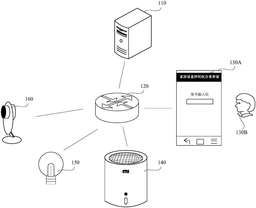 Equipment control authority sharing method and equipment control authority sharing device