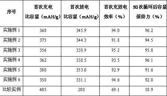 Preparation method of modified graphite cathode material of lithium-ion power battery