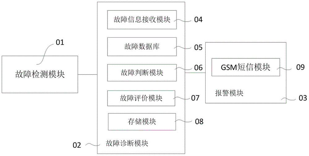 Fault treatment system of numerical control machine tool