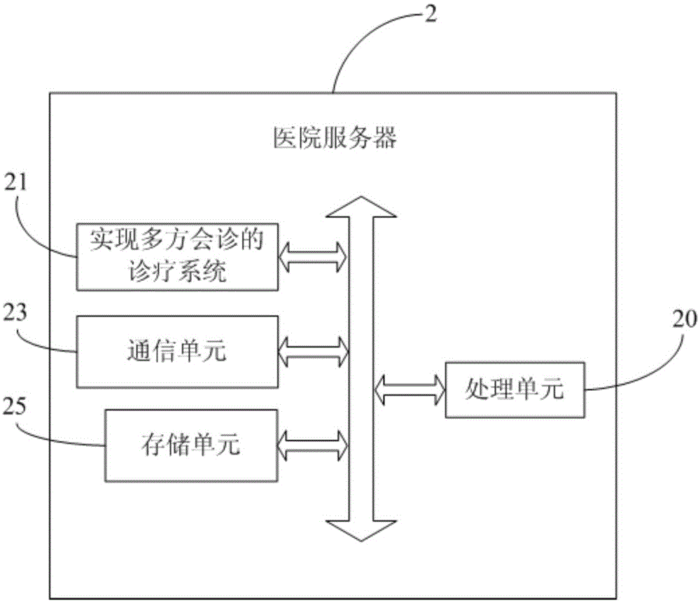 Method for realizing multi-party consultation, hospital server, user terminal and system