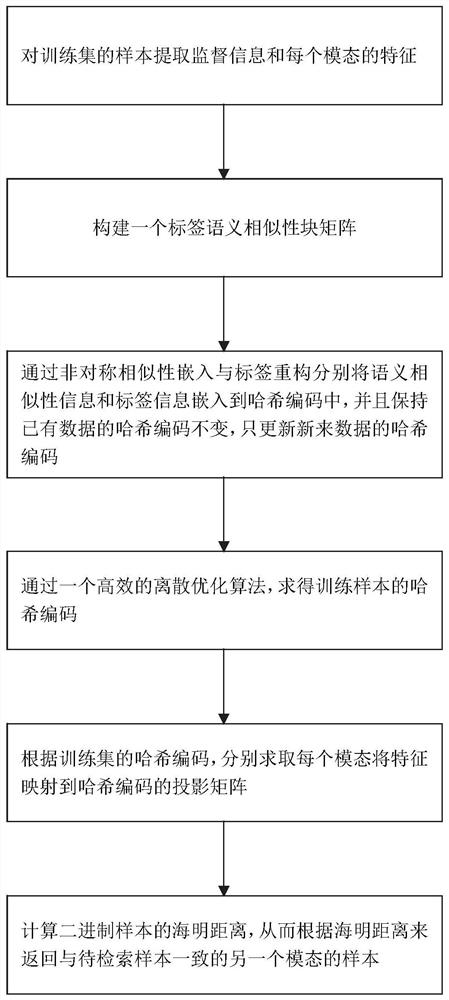 Cross-modal multimedia data retrieval method and system with tags embedded in online hash