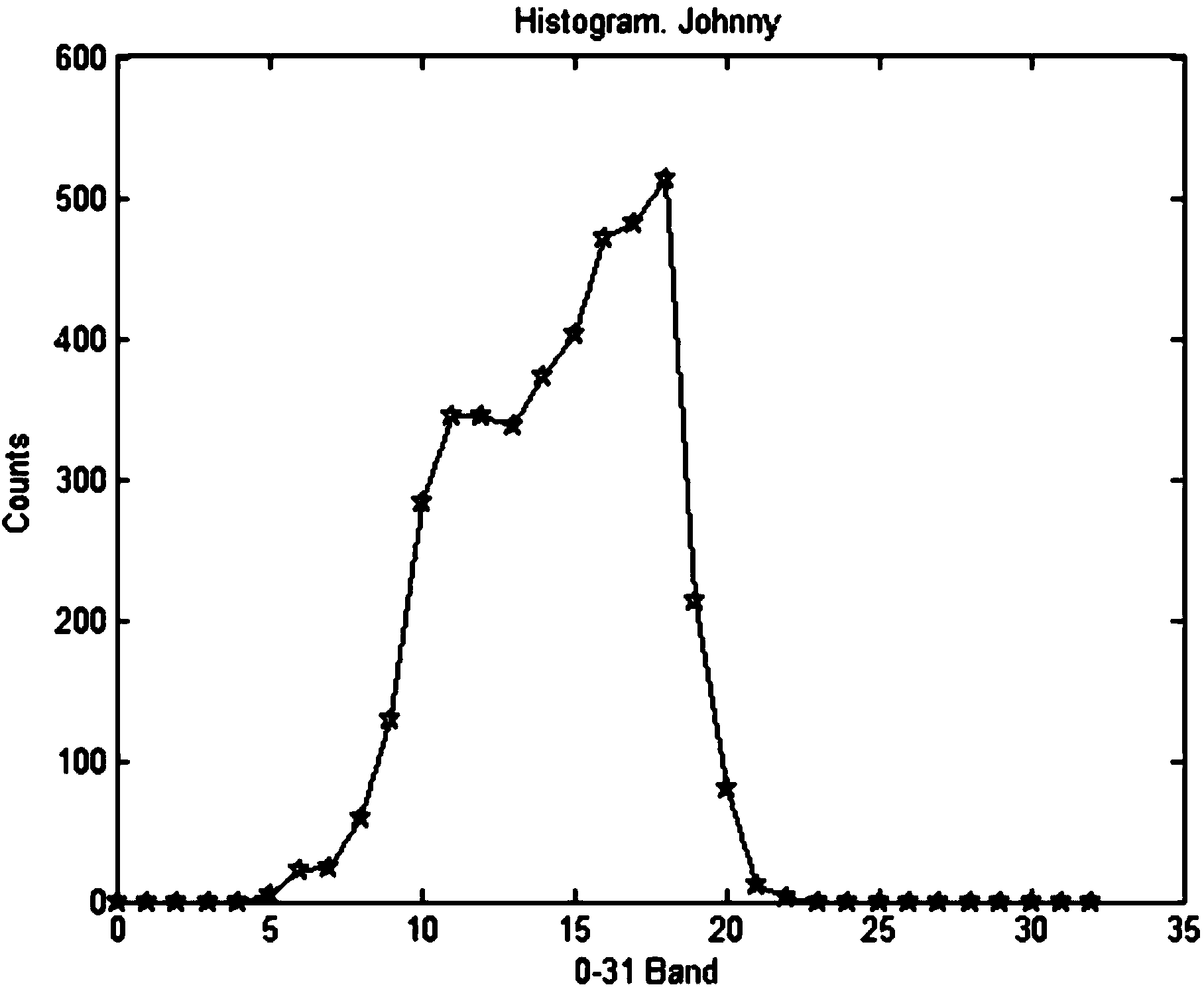 Improved sample adaptive offset filtering method based on histogram analysis