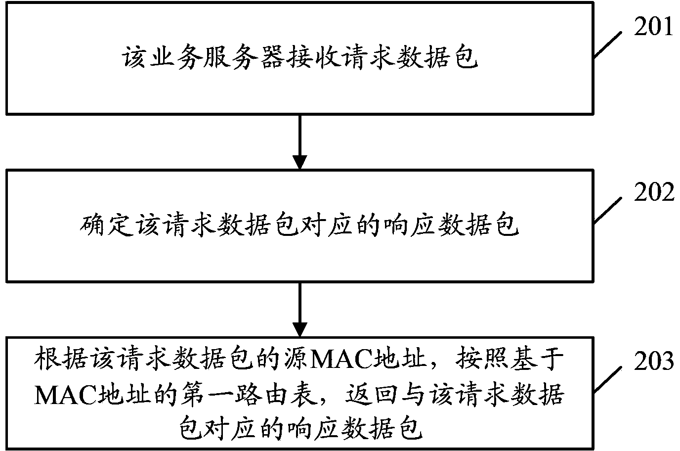 Method and device for transmitting data package