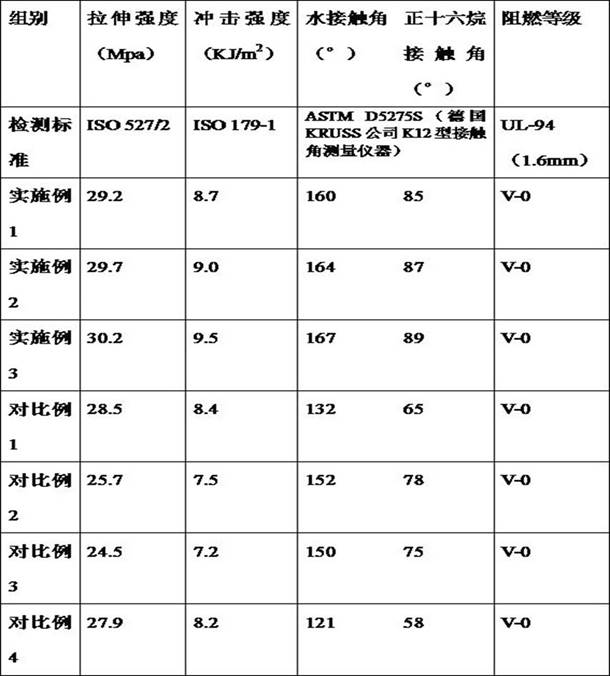 A modified polymer material and its preparation method and application