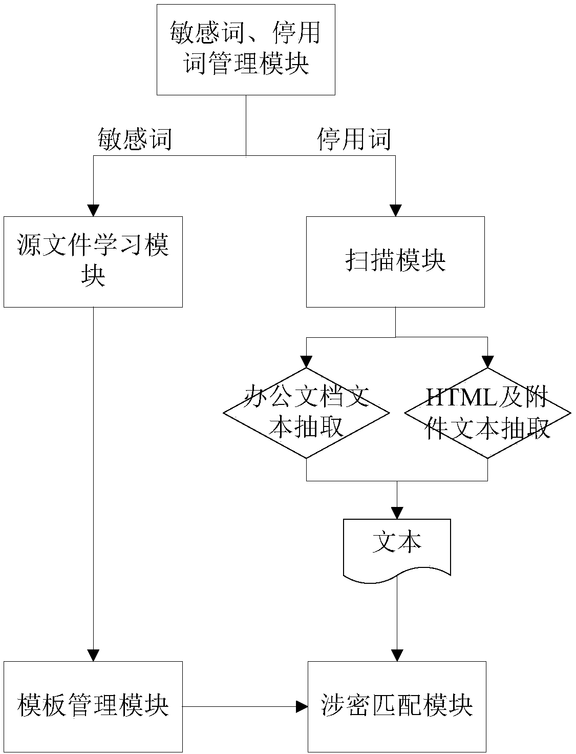 Template-based classification system of electronic official documents