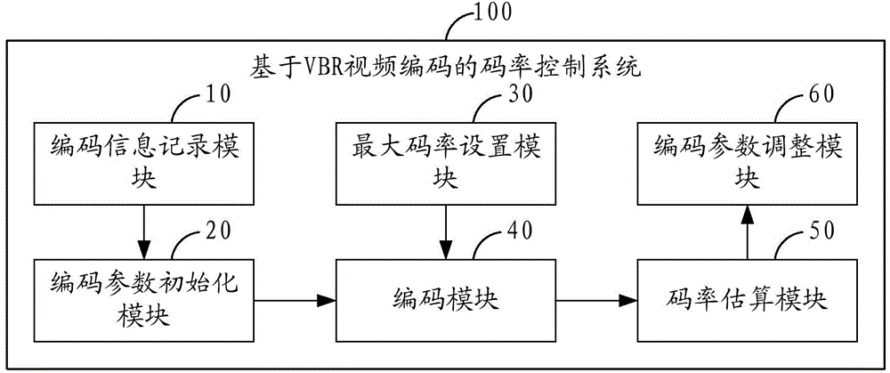 Bit rate control method and system based on VBR video encoding