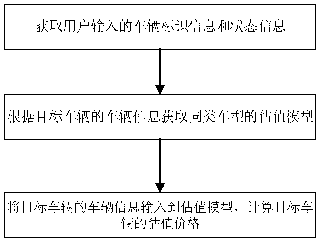 Second-hand vehicle value estimation method and system based on machine learning algorithm