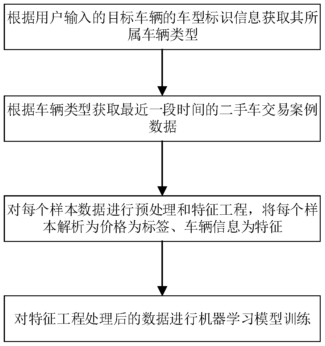 Second-hand vehicle value estimation method and system based on machine learning algorithm