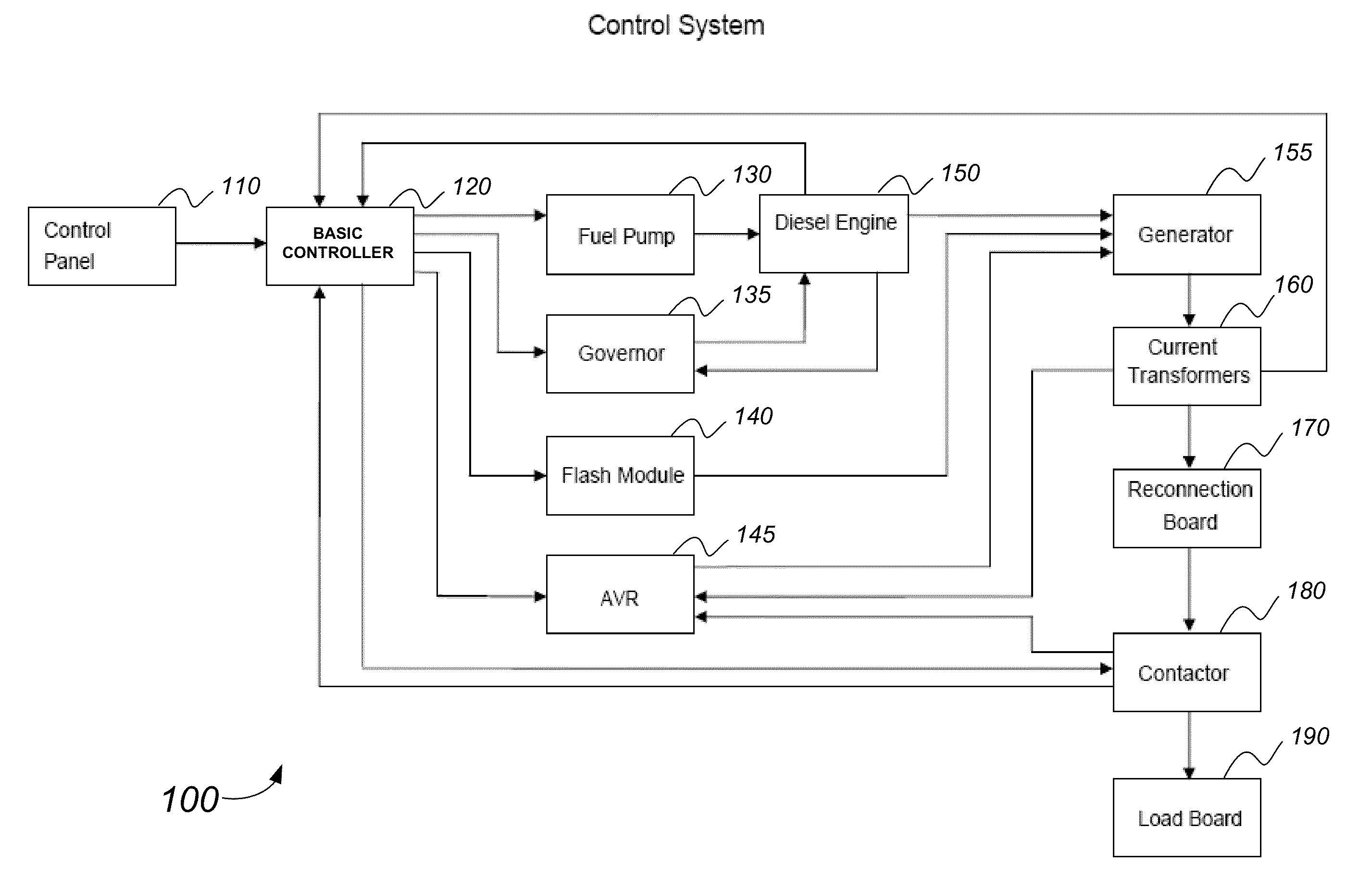 Method and system for generator control