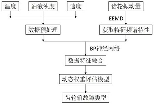 High-speed rail and subway gear box operation monitoring and fault diagnosis system