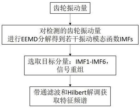 High-speed rail and subway gear box operation monitoring and fault diagnosis system