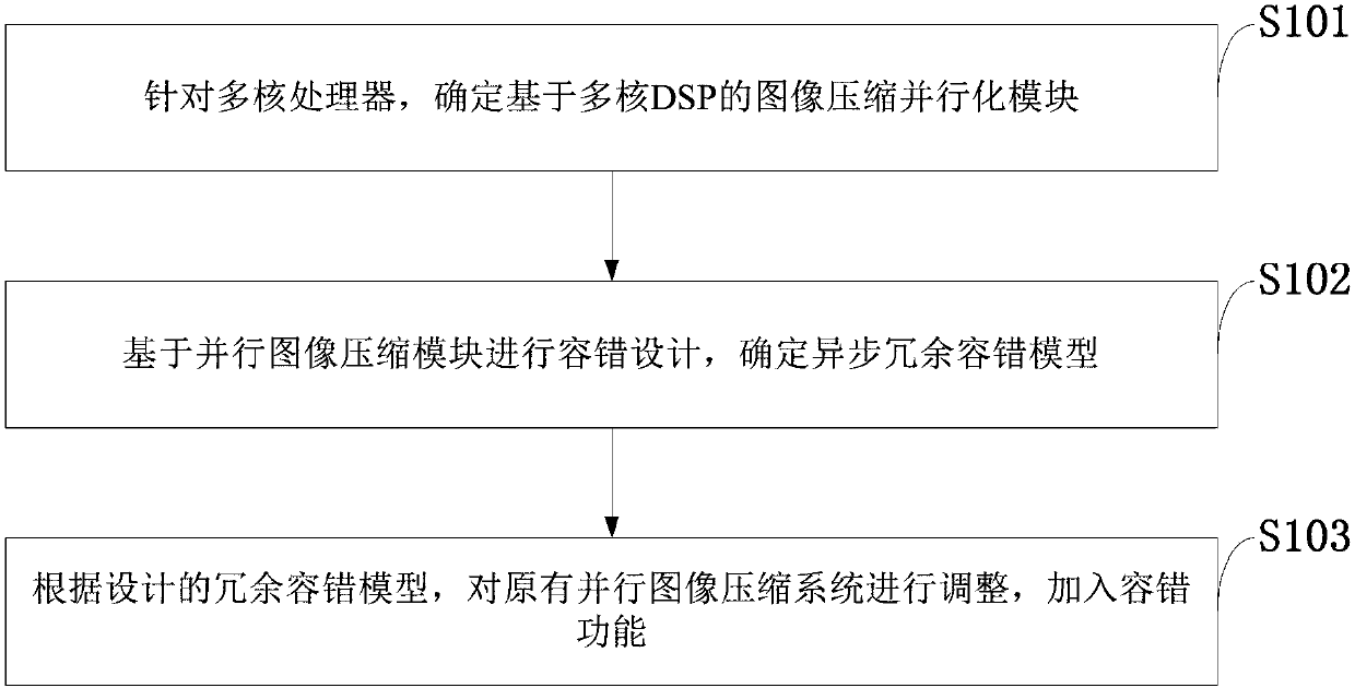 Image compression multi-core synchronous fault-tolerance method, computer and processor