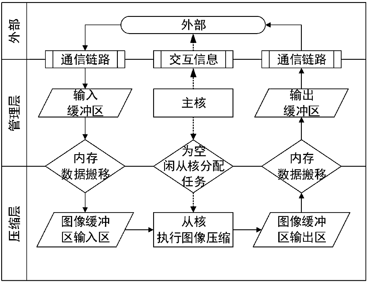 Image compression multi-core synchronous fault-tolerance method, computer and processor