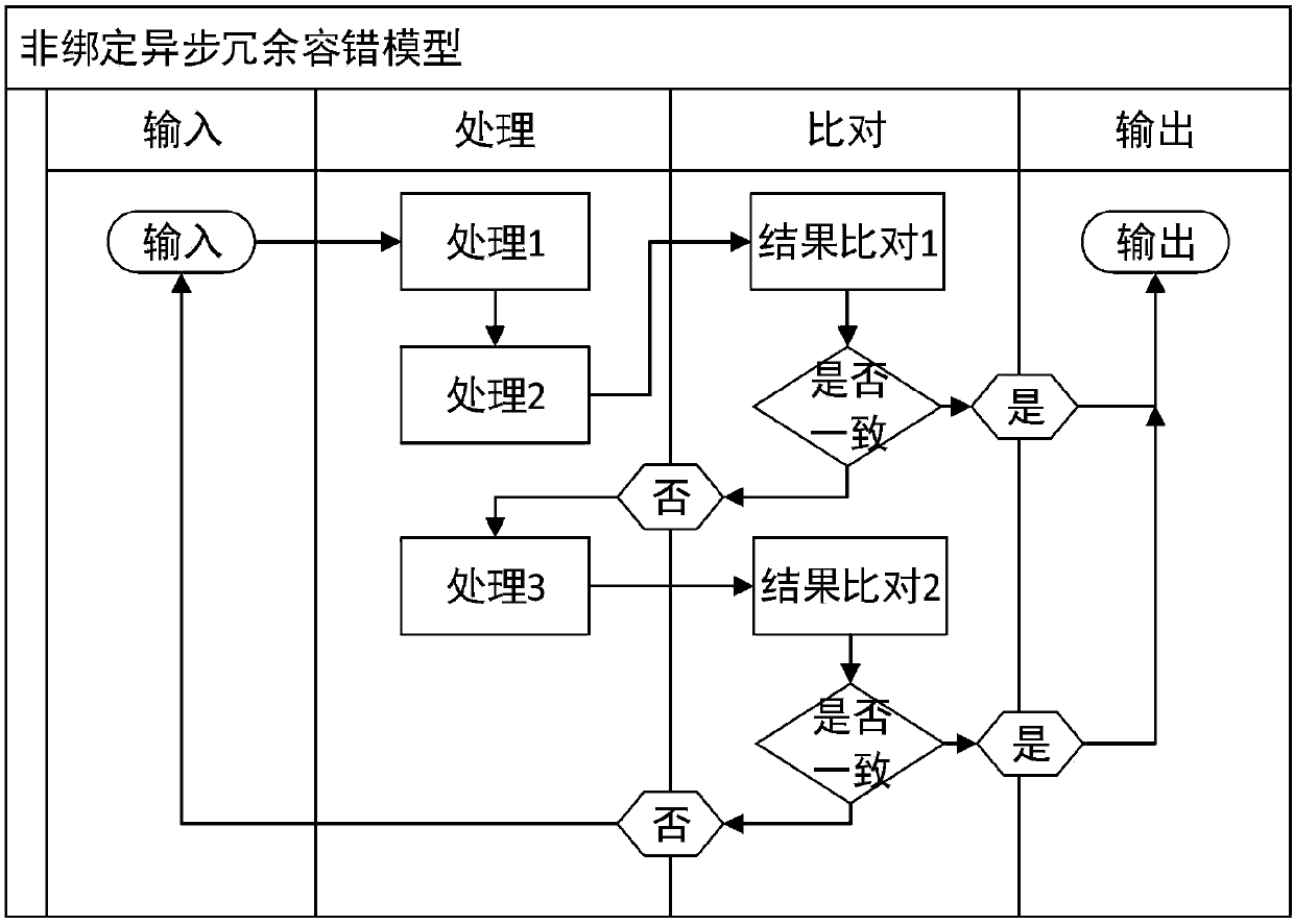 Image compression multi-core synchronous fault-tolerance method, computer and processor