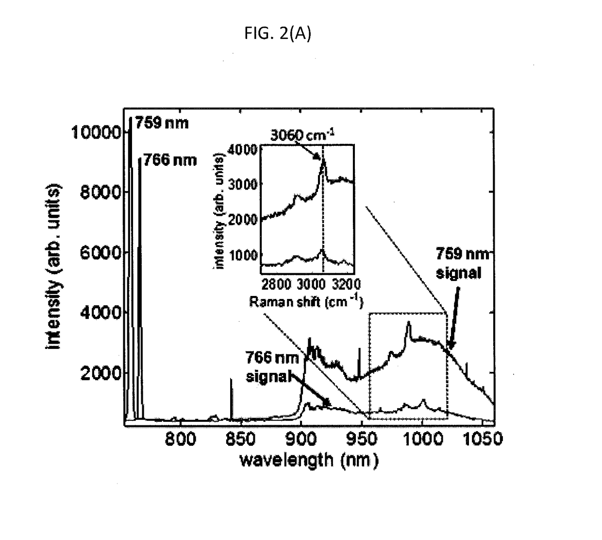 Resonator enhanced raman spectroscopy