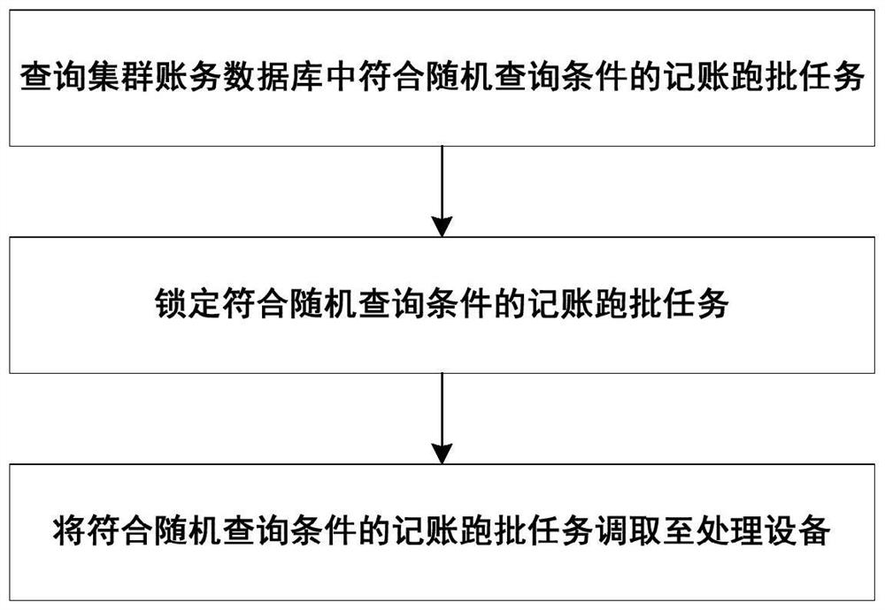 Cluster type multi-thread automatic accounting batch processing method, device and system