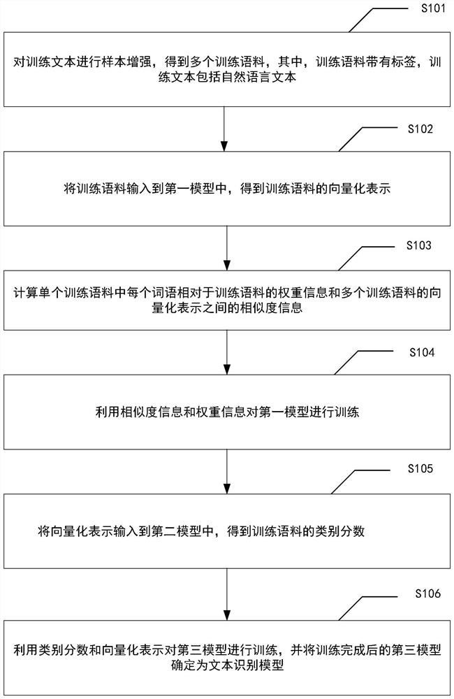 Text recognition model training method, model training device and electronic equipment