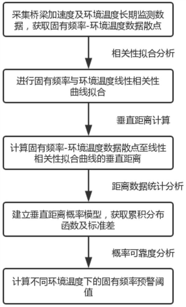 Bridge dynamic characteristic abnormity early warning method considering environment temperature variation