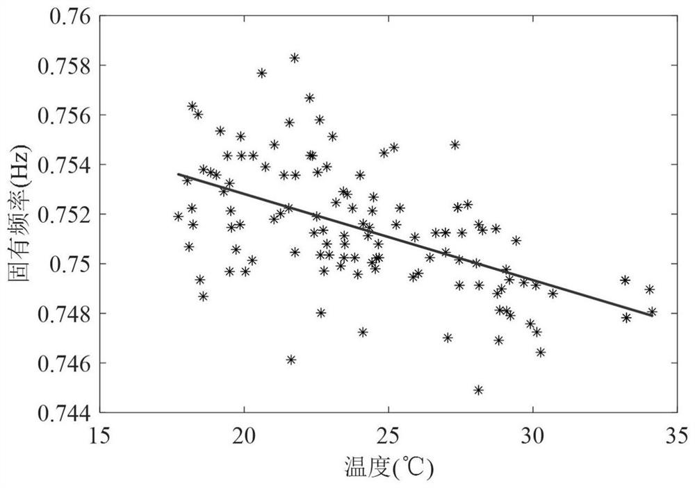 Bridge dynamic characteristic abnormity early warning method considering environment temperature variation