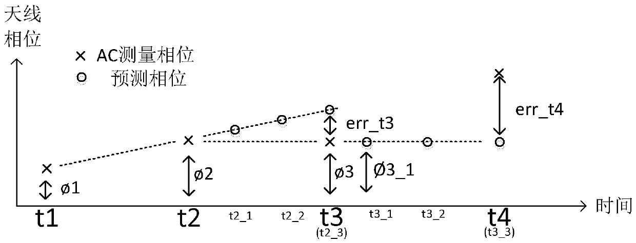 Method and device for antenna calibration