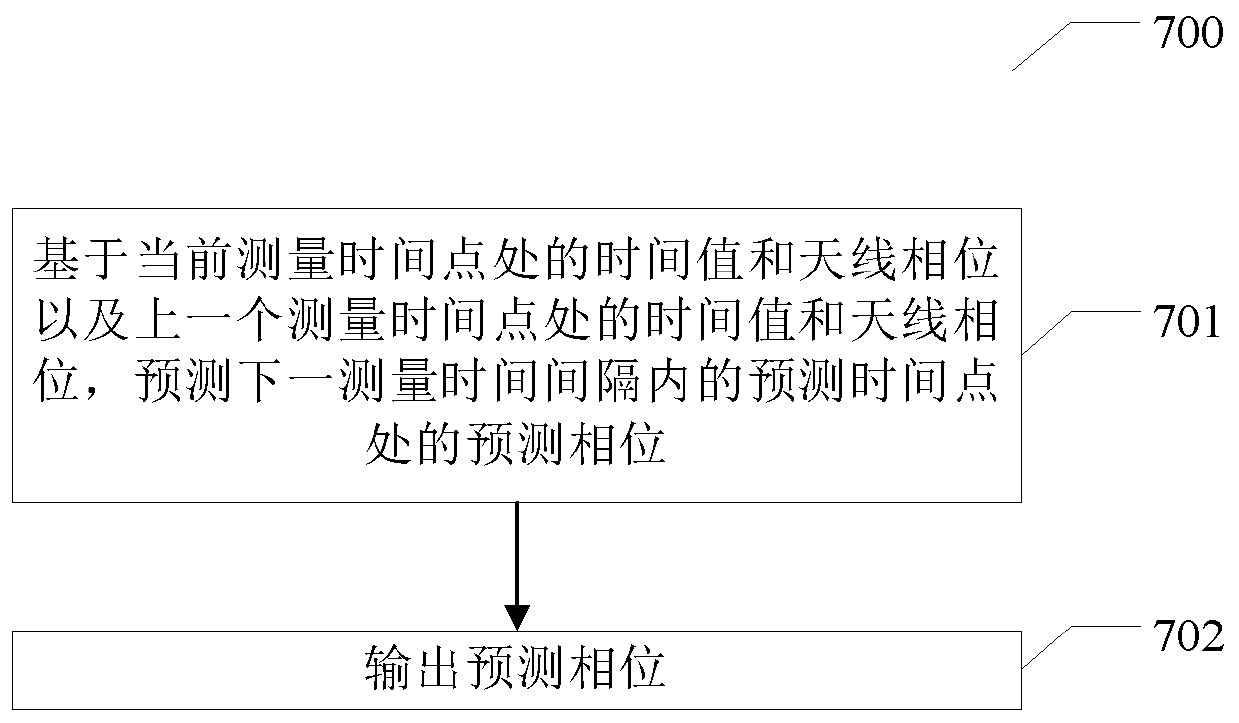 Method and device for antenna calibration