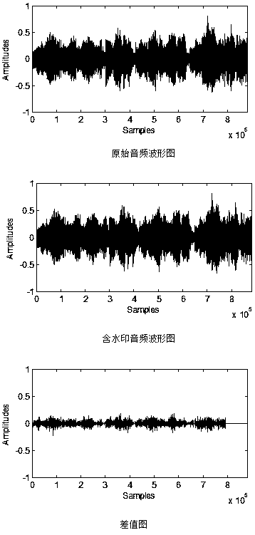 Digital audio watermark detection method based on multi-parameter Weibull statistical modeling