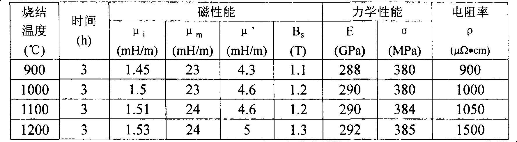 High-efficiency soft magnetic material and method for producing the same