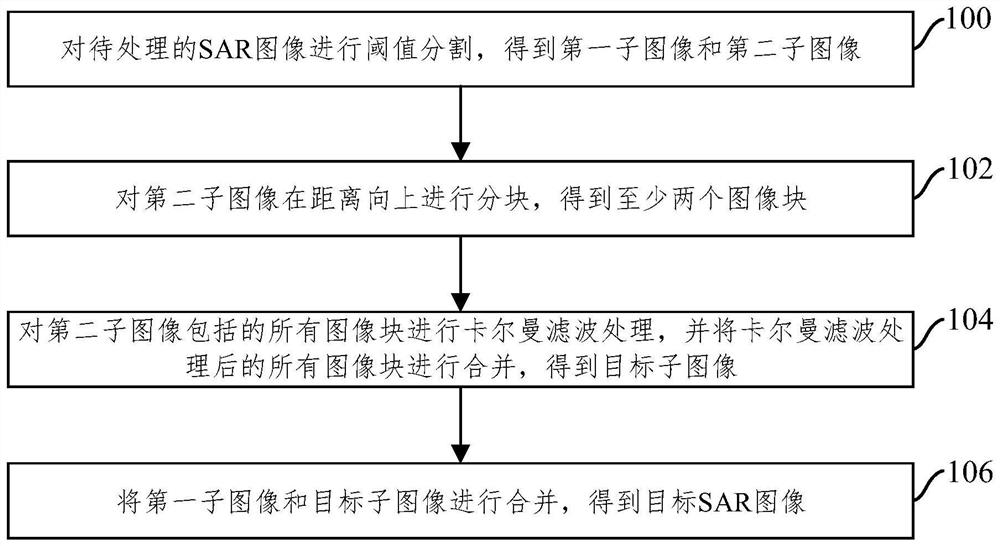 SAR image scallop suppression processing method and device