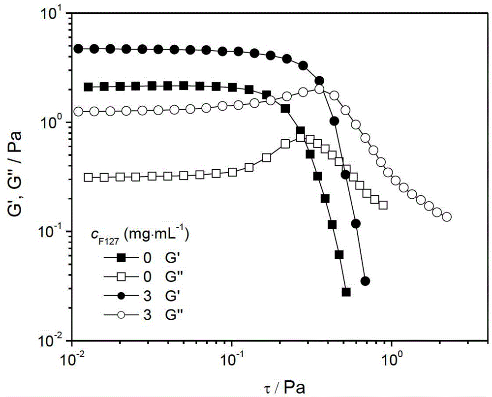 Preparation method for fluid of increasing viscoelasticity of anionic/cationic surfactant through polymer