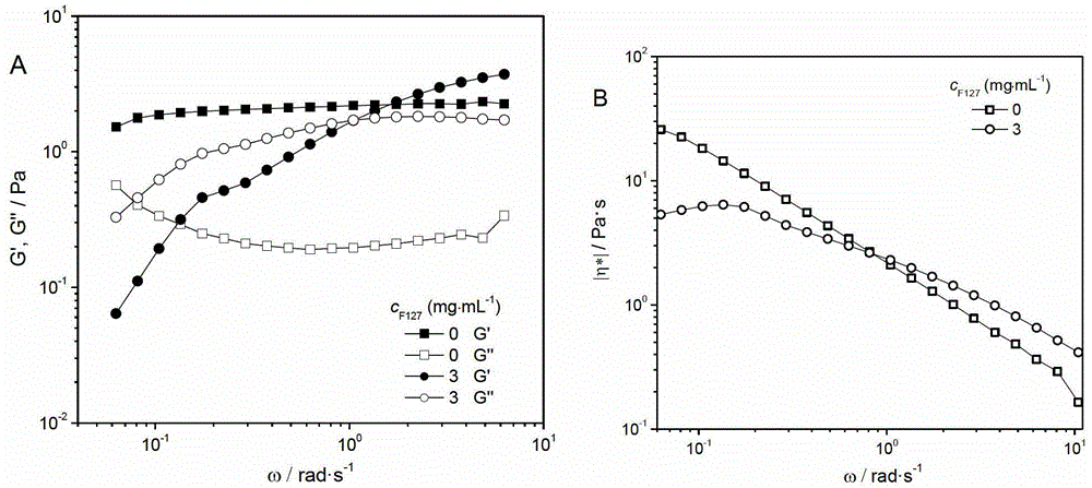 Preparation method for fluid of increasing viscoelasticity of anionic/cationic surfactant through polymer