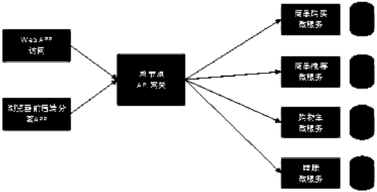 API (Application Program Interface) gateway system