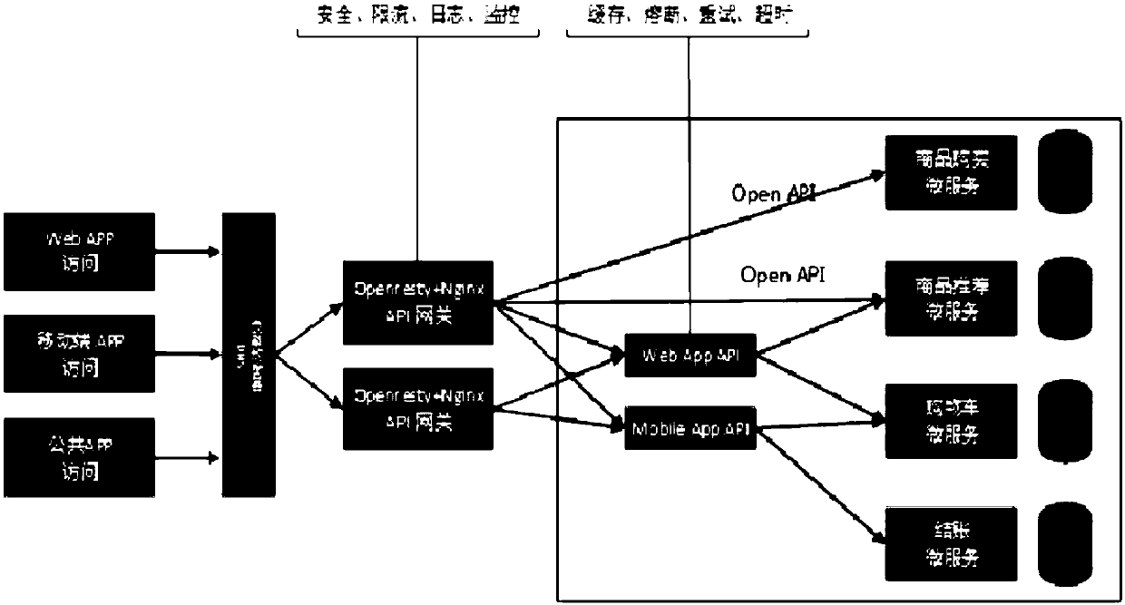 API (Application Program Interface) gateway system