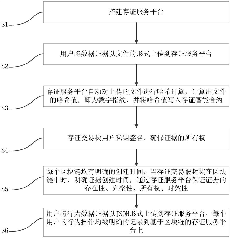 Method and system for realizing user operation records based on blockchain data deposit service