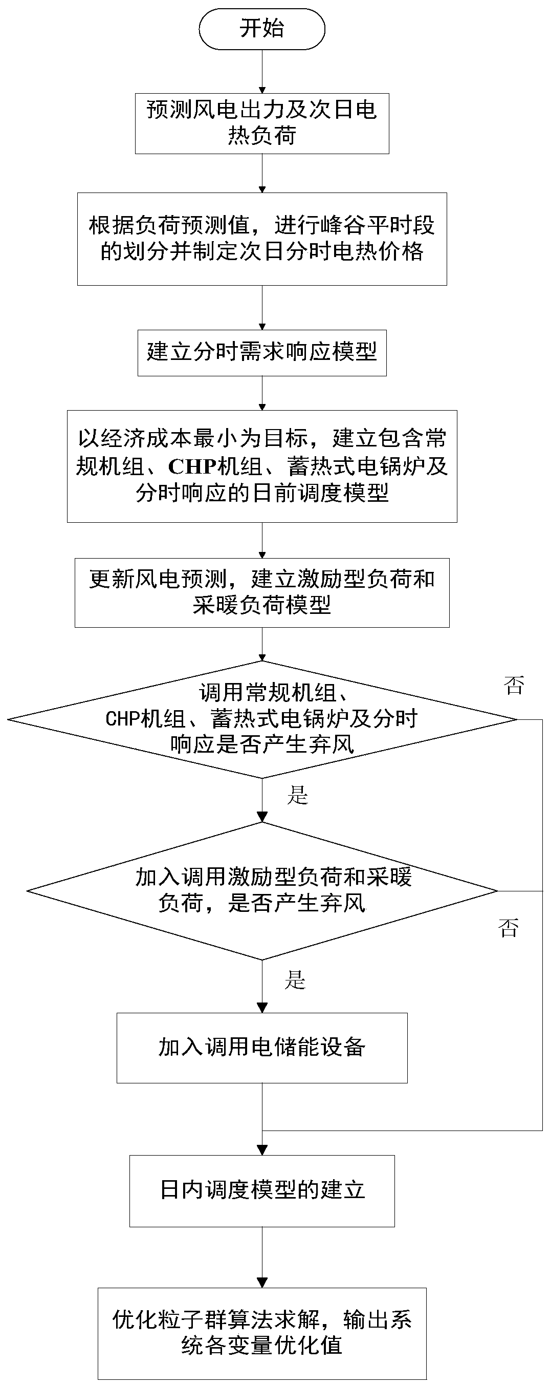 Two-stage source load storage optimization scheduling method for wind power consumption