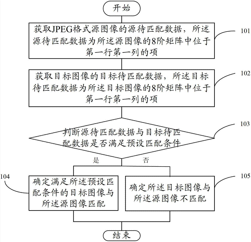 Matching method and device of images based on JPEG format