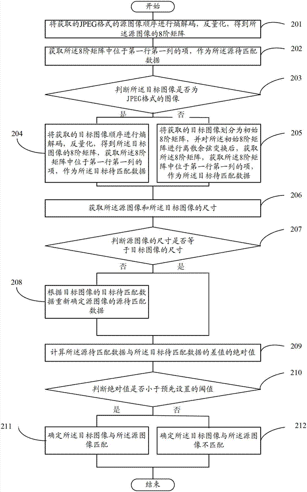 Matching method and device of images based on JPEG format