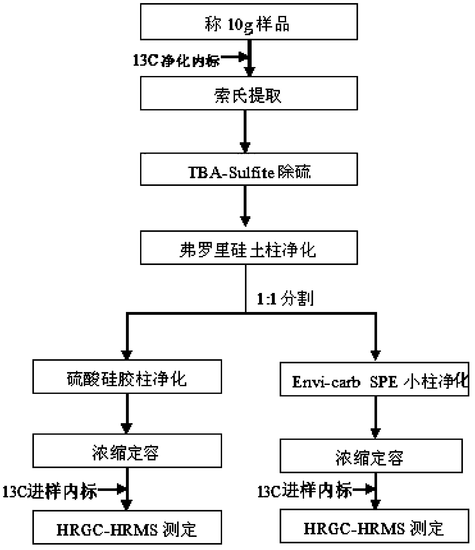 Determination method for OCPs in environmental sample