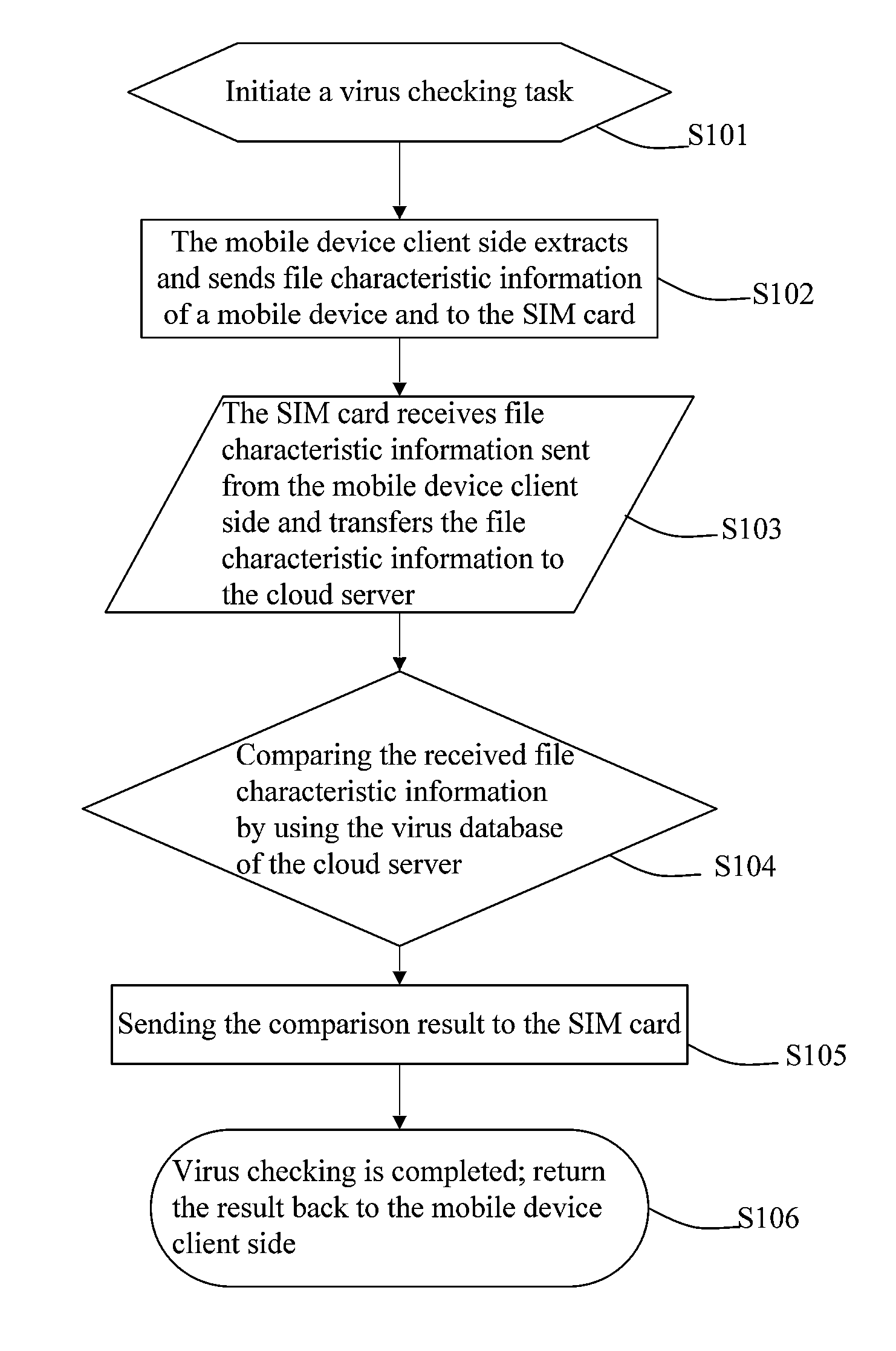Method and system for antivirus by SIM card combined with cloud computing