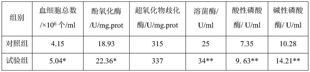 Composite immunopotentiator for freshwater crustacean and application method of composite immunopotentiator