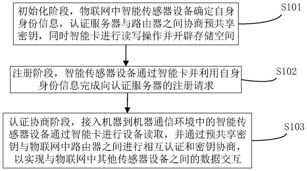 Method and device for device identity authentication in machine-to-machine environment