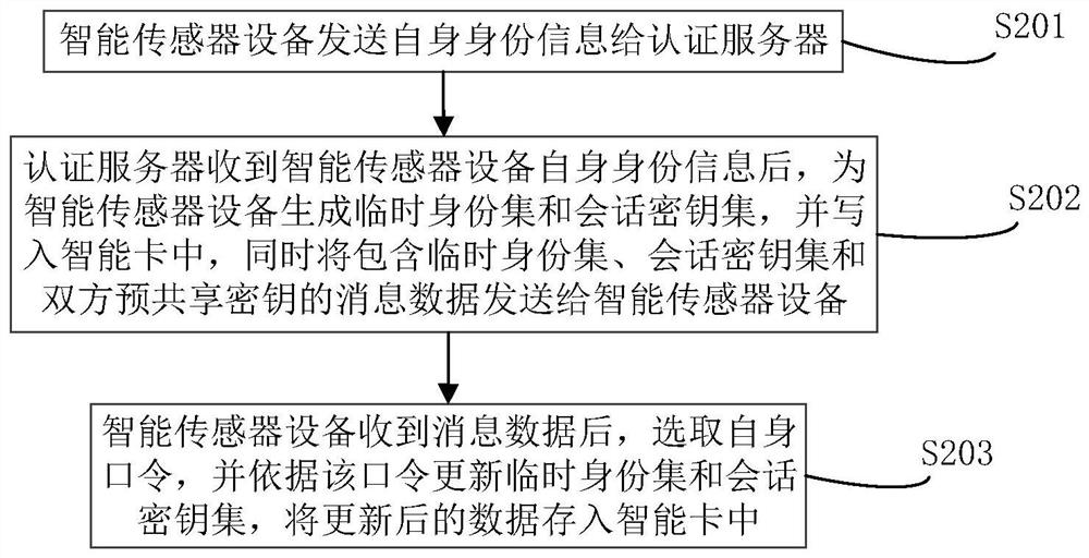 Method and device for device identity authentication in machine-to-machine environment