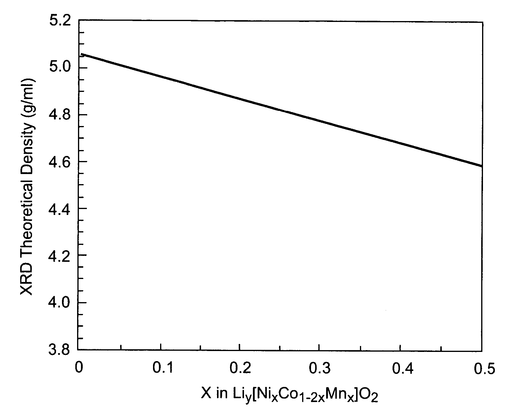 Method of producing lithium ion cathode materials