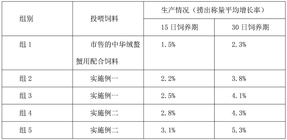 Compound feed for improving immune performance of eriocheir sinensis and preparation method of compound feed