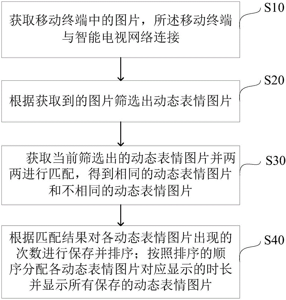 Method and device for automatically adding dynamic emojis for smart TV