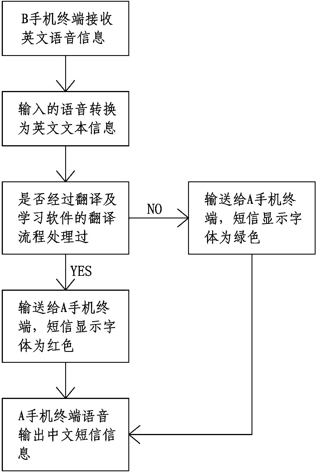 System for automatically translating mobile phone message in both Chinese and English and learning English